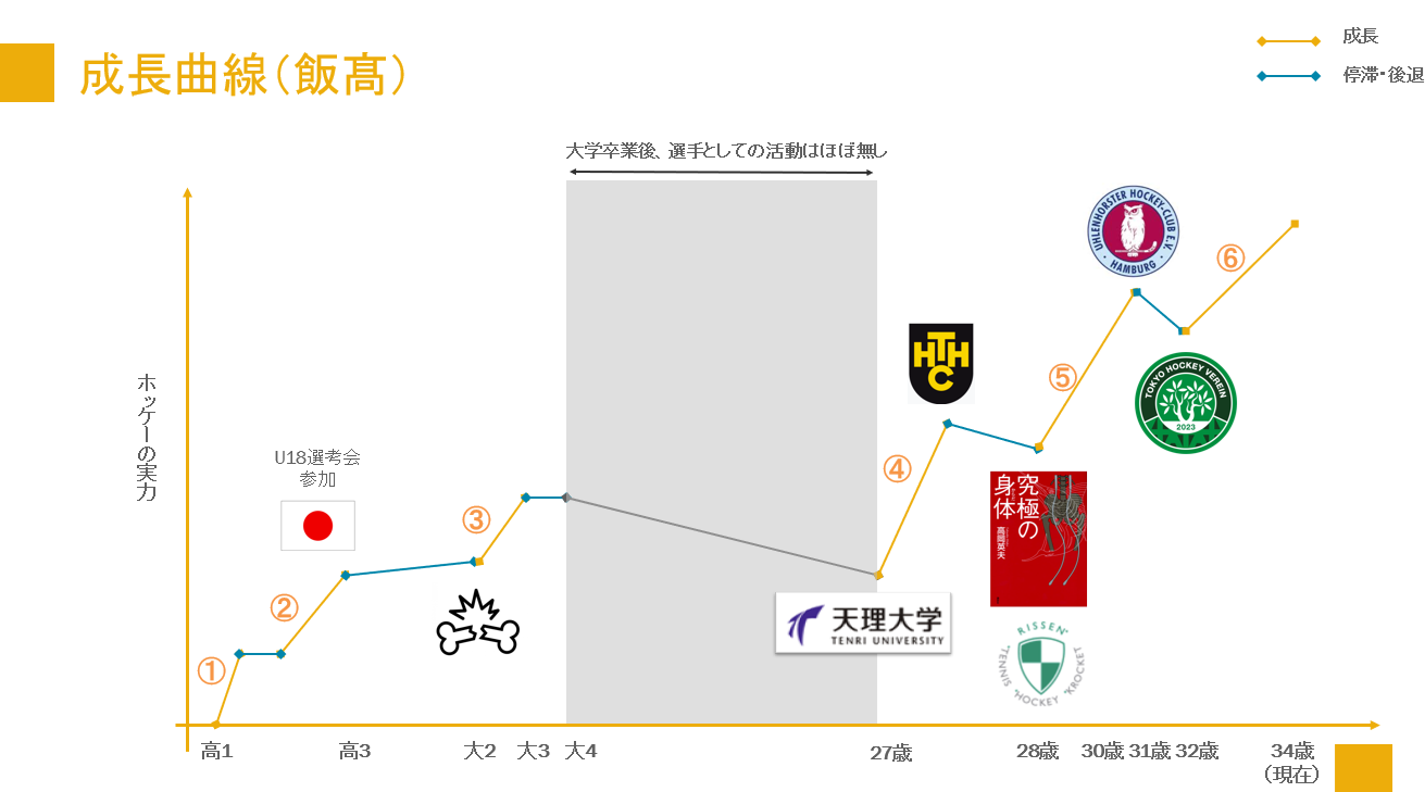 成長曲線