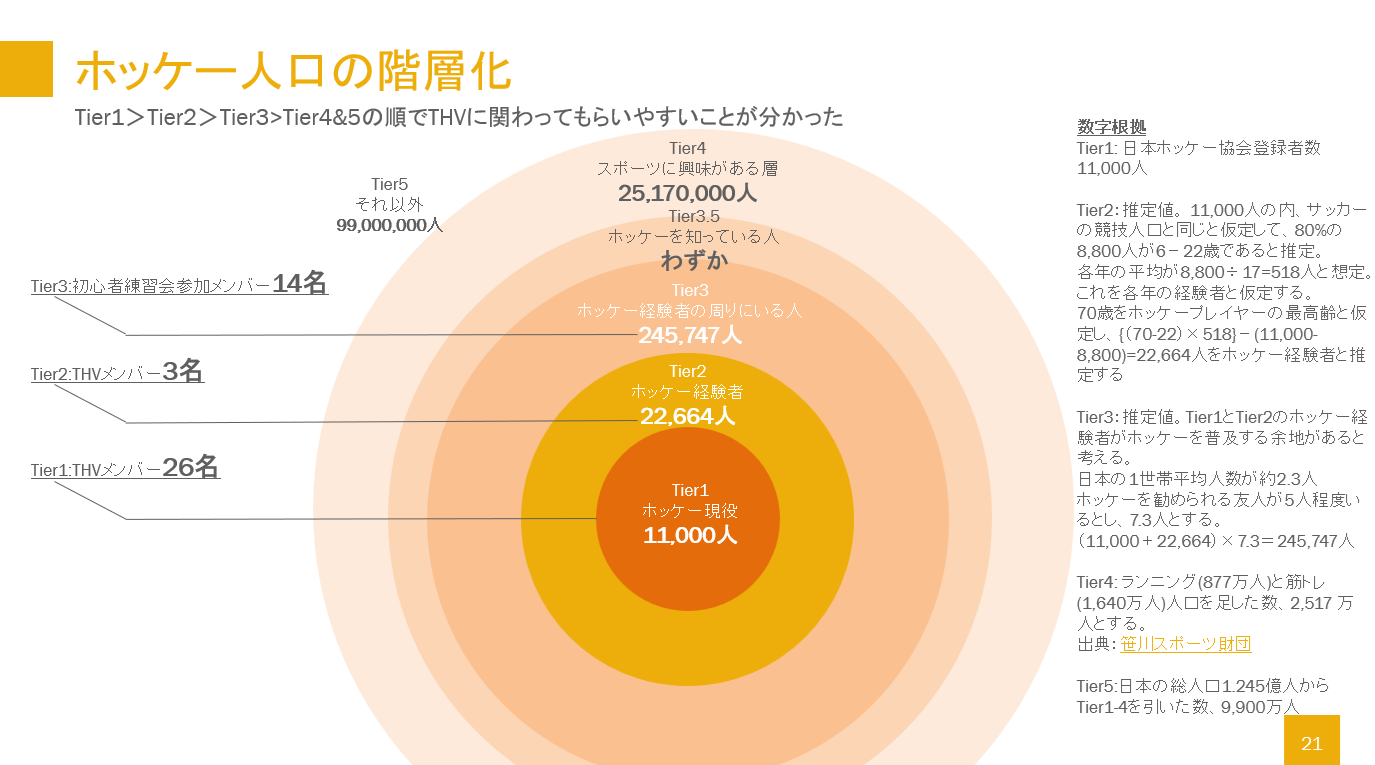 ホッケー人口の階層化