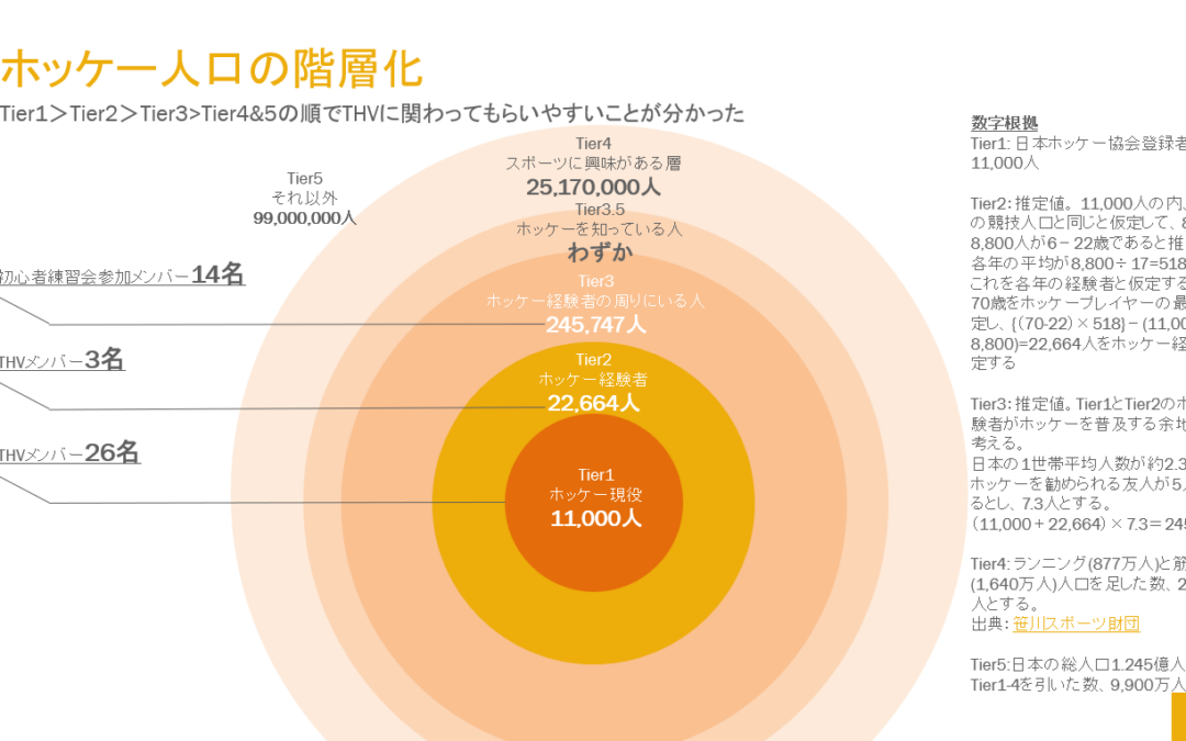 2000人のクラブチームを目指して：Vol.7 誰がTHVでホッケーをしているのか？